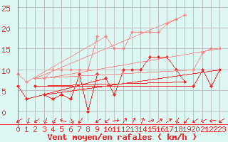 Courbe de la force du vent pour Figari (2A)