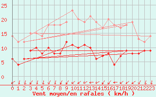Courbe de la force du vent pour Saint-Arnoult (60)