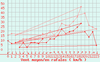 Courbe de la force du vent pour Montpellier (34)