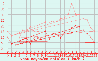 Courbe de la force du vent pour Dole-Tavaux (39)