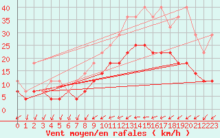 Courbe de la force du vent pour Anvers (Be)