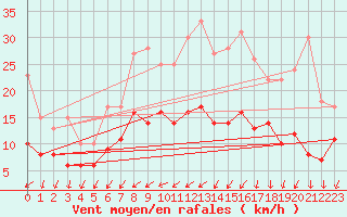 Courbe de la force du vent pour Valenciennes (59)