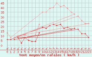 Courbe de la force du vent pour Figari (2A)