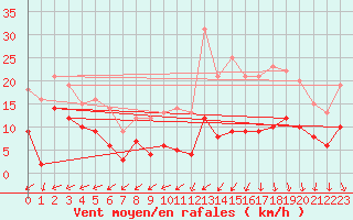 Courbe de la force du vent pour Tours (37)