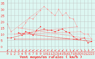 Courbe de la force du vent pour Oschatz