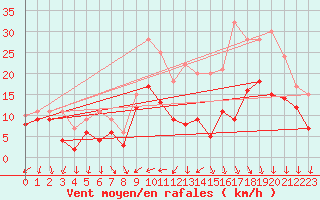 Courbe de la force du vent pour Avord (18)