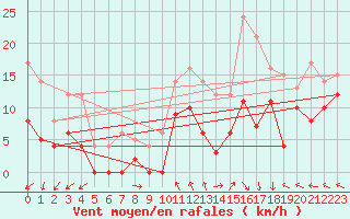 Courbe de la force du vent pour Mende - Chabrits (48)