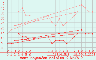 Courbe de la force du vent pour Salines (And)