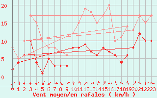 Courbe de la force du vent pour Tamarite de Litera