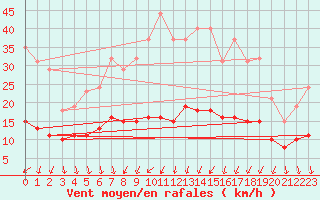 Courbe de la force du vent pour Tour-en-Sologne (41)
