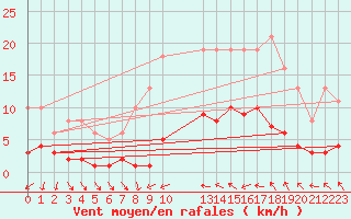 Courbe de la force du vent pour Agde (34)