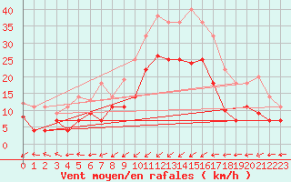 Courbe de la force du vent pour Werl