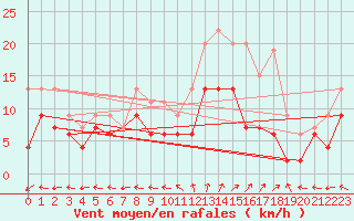 Courbe de la force du vent pour Saint-Dizier (52)