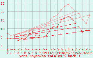 Courbe de la force du vent pour Le Havre - Octeville (76)