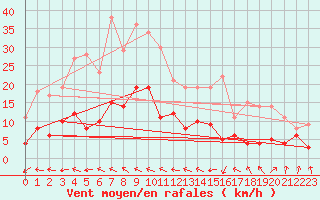 Courbe de la force du vent pour Marienberg