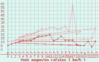 Courbe de la force du vent pour Boizenburg