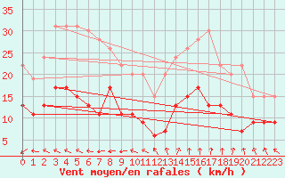 Courbe de la force du vent pour Cap Ferret (33)