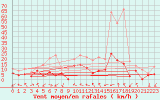 Courbe de la force du vent pour Bourges (18)