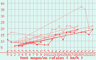Courbe de la force du vent pour Dunkerque (59)