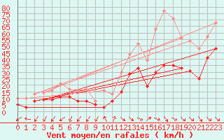 Courbe de la force du vent pour Millau - Soulobres (12)