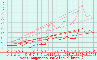 Courbe de la force du vent pour Brianon (05)