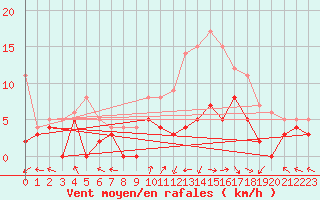 Courbe de la force du vent pour Epinal (88)