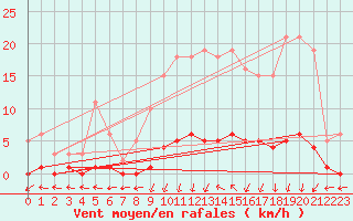 Courbe de la force du vent pour Saint-Just-le-Martel (87)