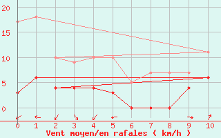 Courbe de la force du vent pour Usinens (74)