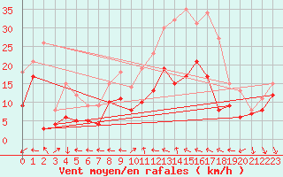 Courbe de la force du vent pour Cap Cpet (83)
