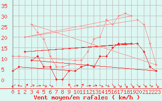 Courbe de la force du vent pour Aurillac (15)