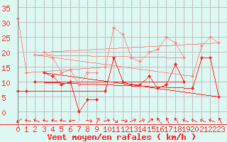 Courbe de la force du vent pour Ajaccio - La Parata (2A)