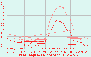 Courbe de la force du vent pour Le Luc - Cannet des Maures (83)