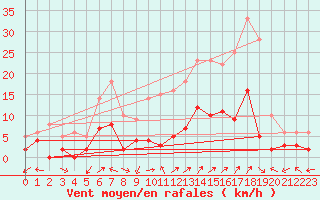 Courbe de la force du vent pour Le Grand-Bornand (74)