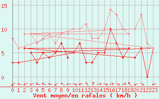 Courbe de la force du vent pour Luxeuil (70)