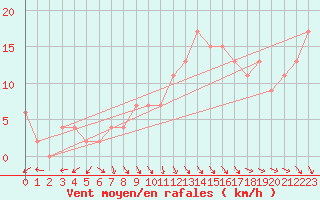 Courbe de la force du vent pour Dunkeswell Aerodrome