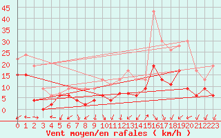 Courbe de la force du vent pour Metz-Nancy-Lorraine (57)
