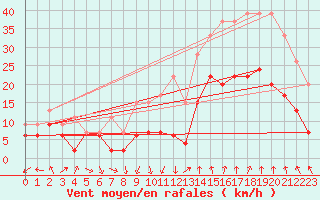 Courbe de la force du vent pour Nmes - Garons (30)