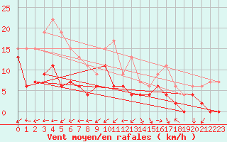 Courbe de la force du vent pour Salon-de-Provence (13)