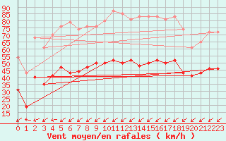 Courbe de la force du vent pour Cap Cpet (83)