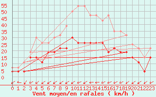 Courbe de la force du vent pour Figari (2A)