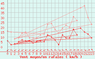 Courbe de la force du vent pour Dax (40)