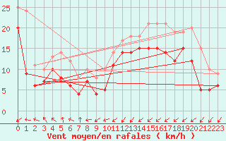 Courbe de la force du vent pour Dunkerque (59)