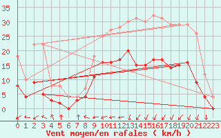 Courbe de la force du vent pour Guret Saint-Laurent (23)