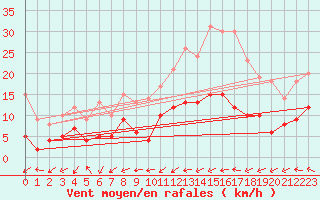 Courbe de la force du vent pour Essen