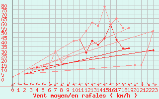 Courbe de la force du vent pour Le Dramont (83)