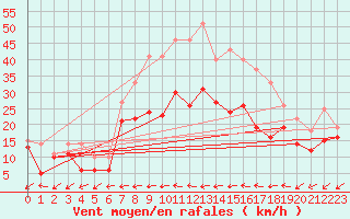 Courbe de la force du vent pour Gottfrieding