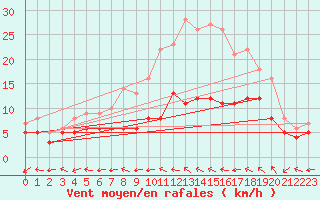 Courbe de la force du vent pour Waibstadt