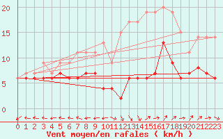 Courbe de la force du vent pour Aurillac (15)