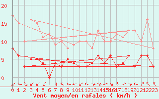 Courbe de la force du vent pour Dax (40)