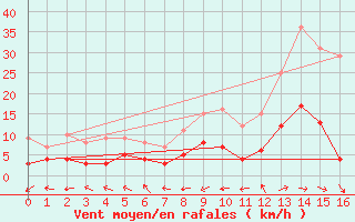 Courbe de la force du vent pour Belfort-Dorans (90)